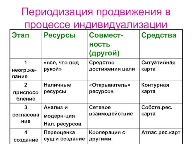 Периодизация продвижения в процессе индивидуализации