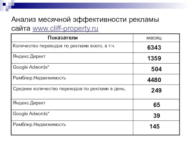 Анализ месячной эффективности рекламы сайта www.cliff-property.ru