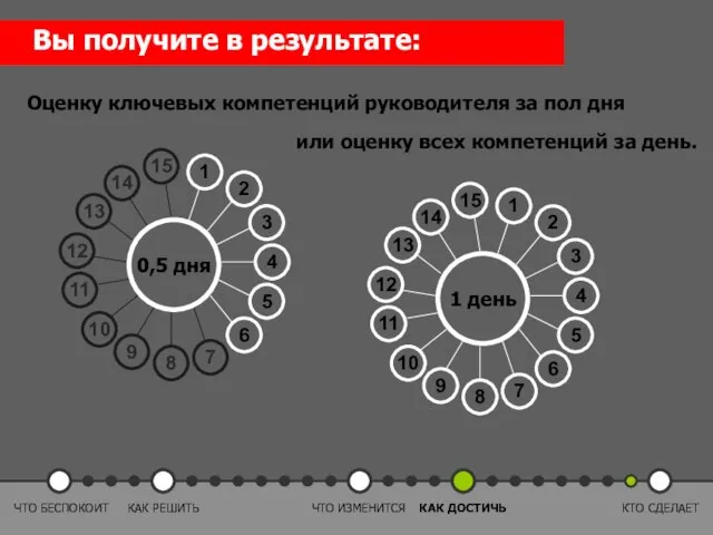 Оценку ключевых компетенций руководителя за пол дня или оценку всех компетенций за