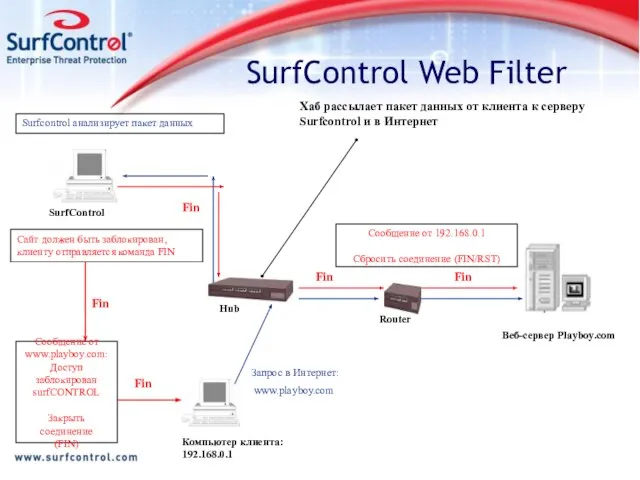 SurfControl Surfcontrol анализирует пакет данных Cайт должен быть заблокирован, клиенту отправляется команда