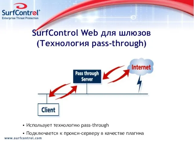 SurfControl Web для шлюзов (Технология pass-through) Использует технологию pass-through Подключается к прокси-серверу в качестве плагина