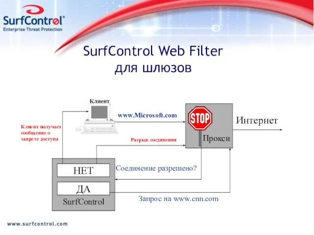 SurfControl Web Filter для шлюзов www.Microsoft.com Соединение разрешено? Прокси НЕТ ДА SurfControl