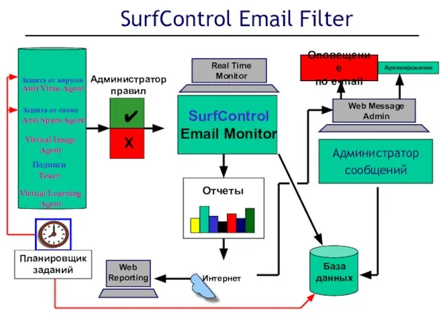 Администратор сообщений SurfControl Email Filter