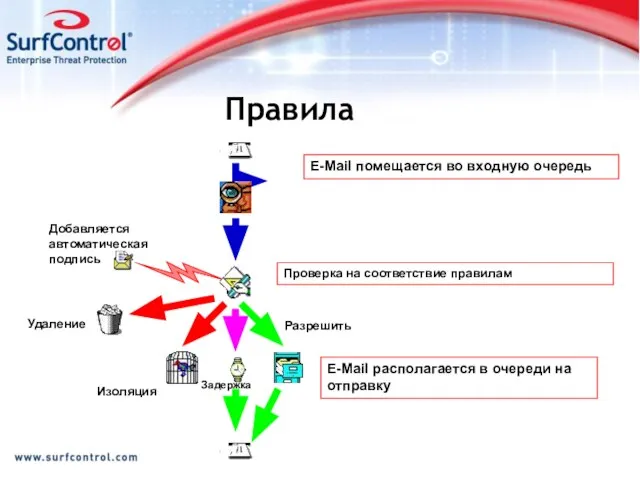 E-Mail помещается во входную очередь Проверка на соответствие правилам E-Mail располагается в