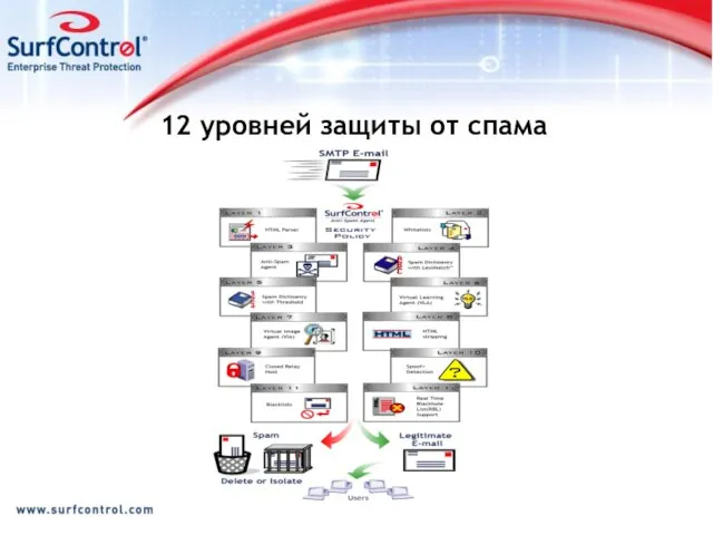 12 уровней защиты от спама