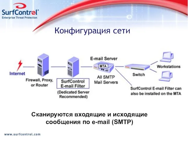 Конфигурация сети Сканируются входящие и исходящие сообщения по e-mail (SMTP)