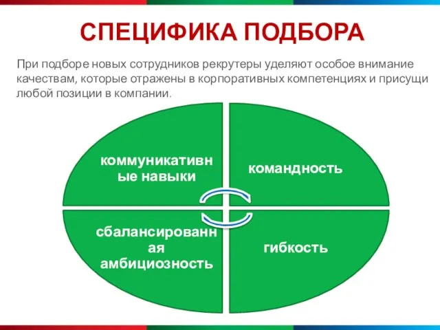 СПЕЦИФИКА ПОДБОРА При подборе новых сотрудников рекрутеры уделяют особое внимание качествам, которые