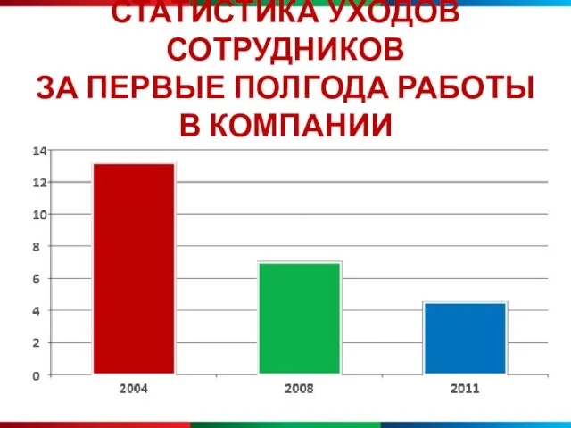 СТАТИСТИКА УХОДОВ СОТРУДНИКОВ ЗА ПЕРВЫЕ ПОЛГОДА РАБОТЫ В КОМПАНИИ