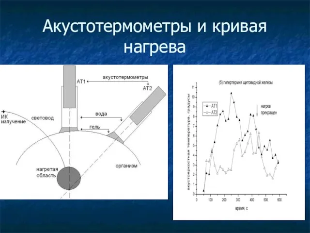 Акустотермометры и кривая нагрева