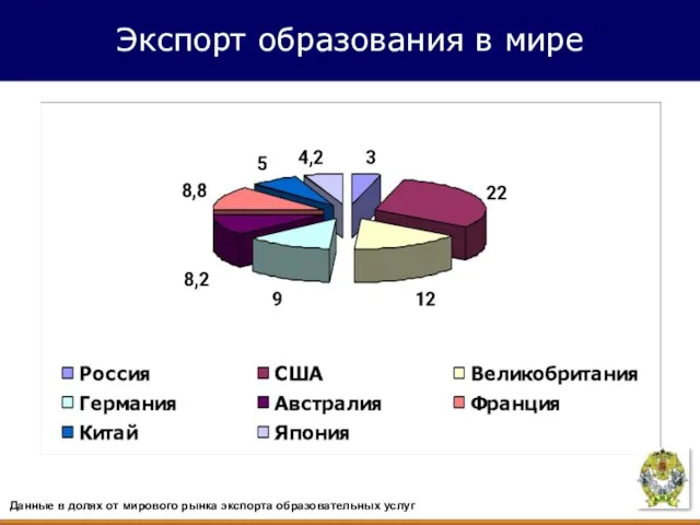 Данные в долях от мирового рынка экспорта образовательных услуг Экспорт образования в мире