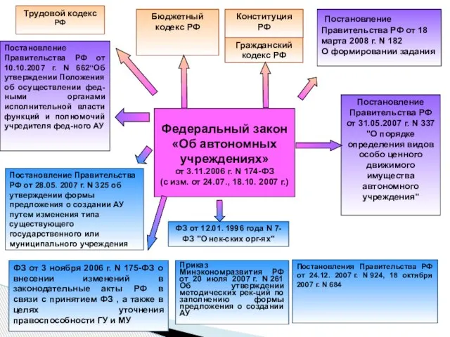 Федеральный закон «Об автономных учреждениях» от 3.11.2006 г. N 174-ФЗ (с изм.