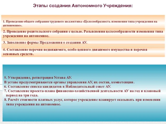 Этапы создания Автономного Учреждения: 1. Проведение общего собрания трудового коллектива «Целесообразность изменения