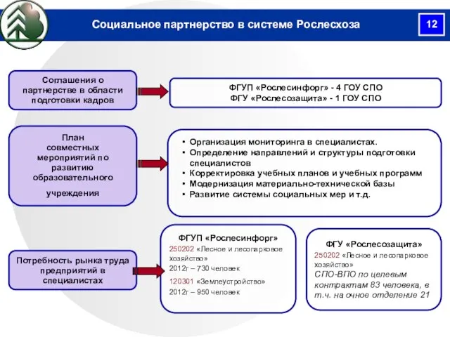 Социальное партнерство в системе Рослесхоза Соглашения о партнерстве в области подготовки кадров