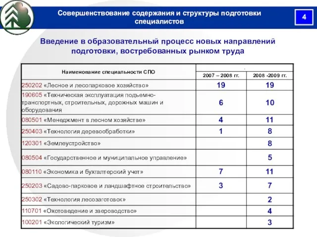 Введение в образовательный процесс новых направлений подготовки, востребованных рынком труда Совершенствование содержания и структуры подготовки специалистов