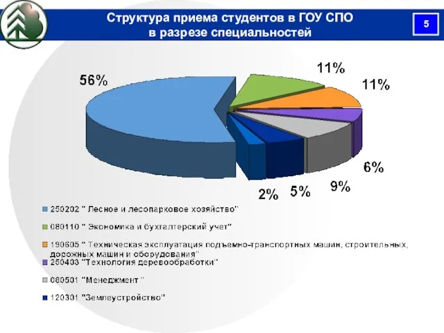 Структура приема студентов в ГОУ СПО в разрезе специальностей