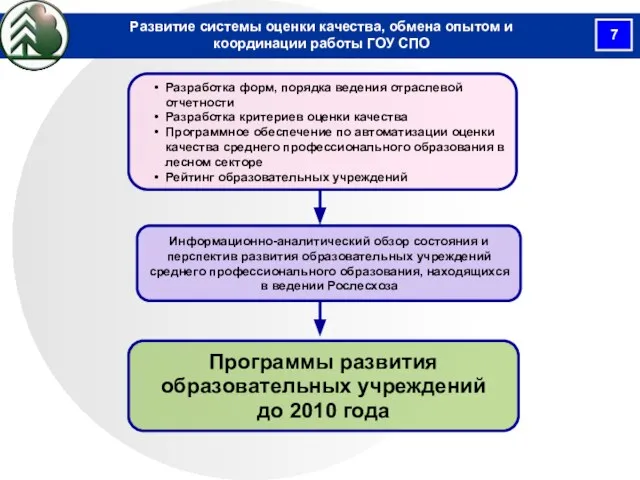 Разработка форм, порядка ведения отраслевой отчетности Разработка критериев оценки качества Программное обеспечение