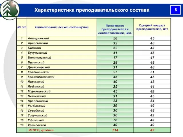 Характеристика преподавательского состава