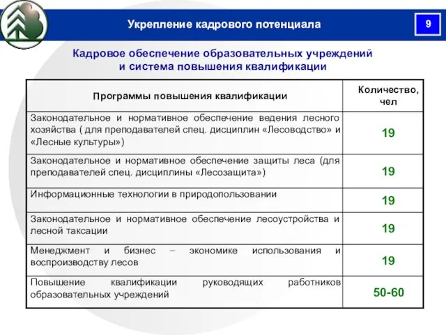 Кадровое обеспечение образовательных учреждений и система повышения квалификации Укрепление кадрового потенциала