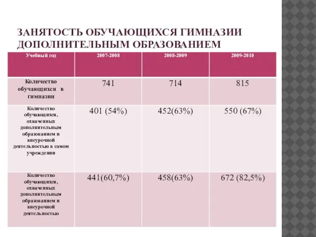 ЗАНЯТОСТЬ ОБУЧАЮЩИХСЯ ГИМНАЗИИ ДОПОЛНИТЕЛЬНЫМ ОБРАЗОВАНИЕМ