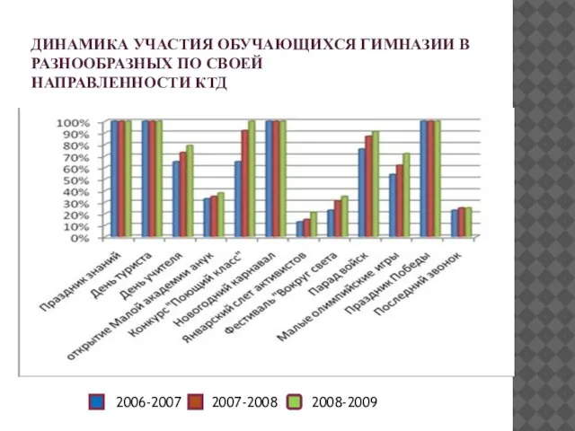 ДИНАМИКА УЧАСТИЯ ОБУЧАЮЩИХСЯ ГИМНАЗИИ В РАЗНООБРАЗНЫХ ПО СВОЕЙ НАПРАВЛЕННОСТИ КТД 2006-2007 2007-2008 2008-2009