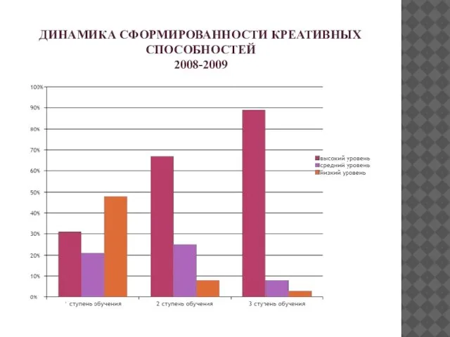 ДИНАМИКА СФОРМИРОВАННОСТИ КРЕАТИВНЫХ СПОСОБНОСТЕЙ 2008-2009