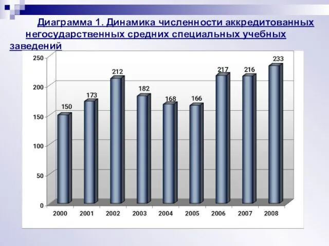 Диаграмма 1. Динамика численности аккредитованных негосударственных средних специальных учебных заведений