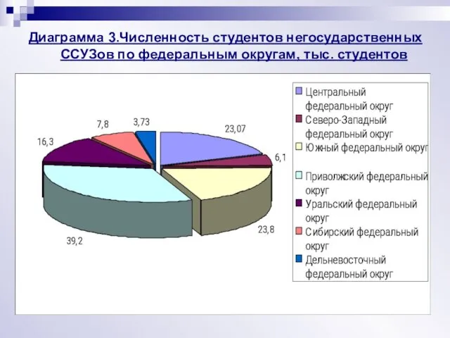 Диаграмма 3.Численность студентов негосударственных ССУЗов по федеральным округам, тыс. студентов