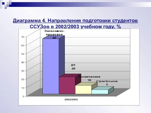 Диаграмма 4. Направления подготовки студентов ССУЗов в 2002/2003 учебном году, %