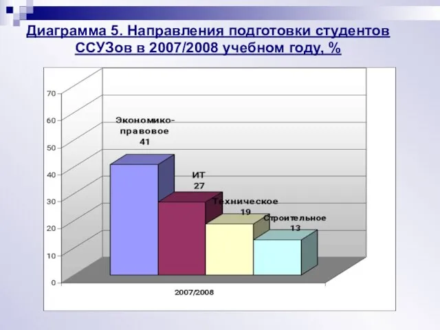 Диаграмма 5. Направления подготовки студентов ССУЗов в 2007/2008 учебном году, %