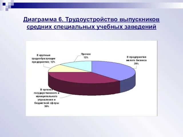 Диаграмма 6. Трудоустройство выпускников средних специальных учебных заведений