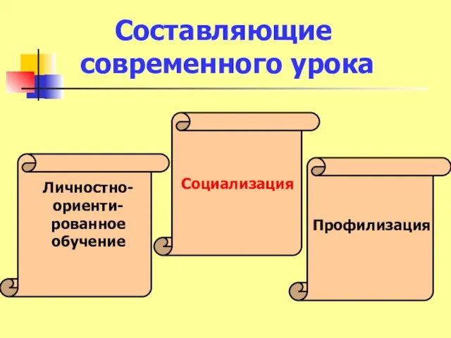 Личностно- ориенти-рованное обучение Социализация Профилизация Составляющие современного урока