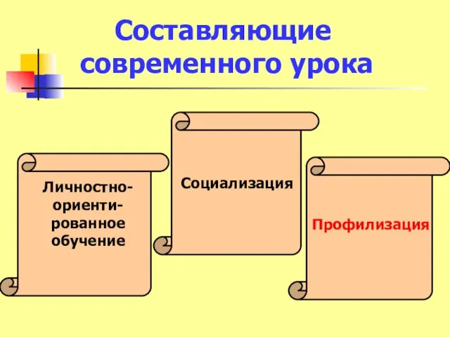 Личностно- ориенти-рованное обучение Социализация Профилизация Составляющие современного урока