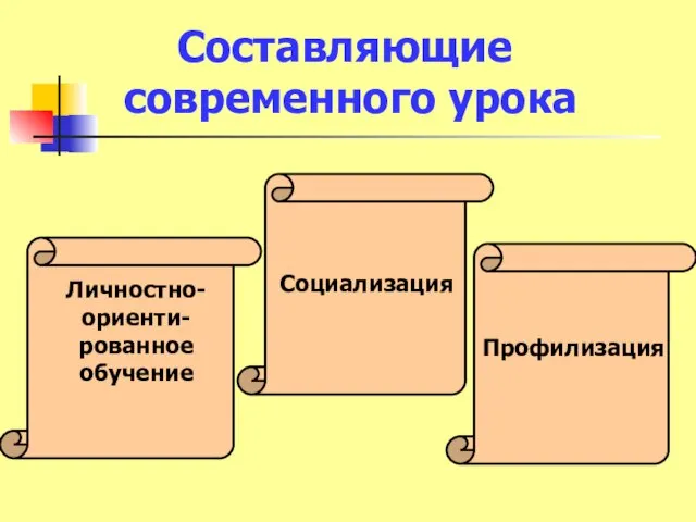 Личностно- ориенти-рованное обучение Социализация Профилизация Составляющие современного урока