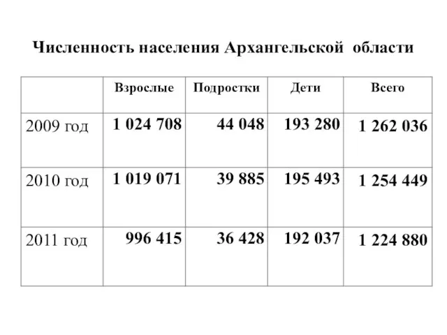 Численность населения Архангельской области