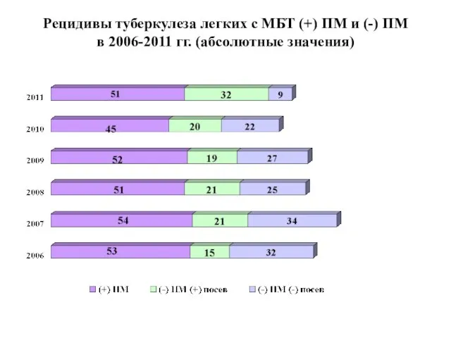 Рецидивы туберкулеза легких с МБТ (+) ПМ и (-) ПМ в 2006-2011 гг. (абсолютные значения)