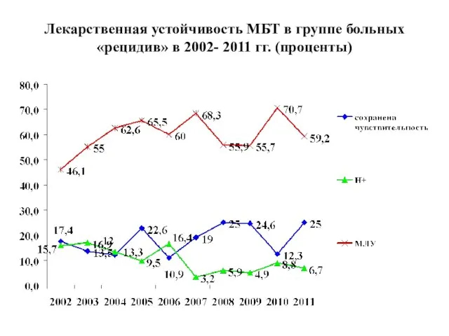 Лекарственная устойчивость МБТ в группе больных «рецидив» в 2002- 2011 гг. (проценты)