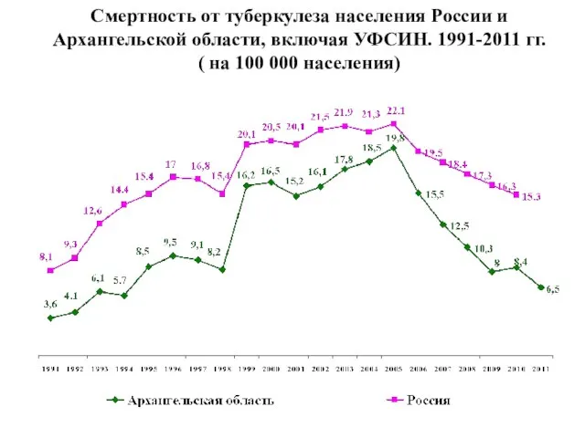 Смертность от туберкулеза населения России и Архангельской области, включая УФСИН. 1991-2011 гг.