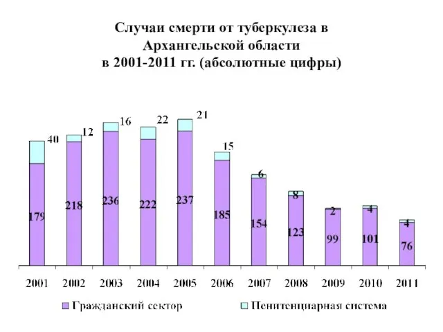 Случаи смерти от туберкулеза в Архангельской области в 2001-2011 гг. (абсолютные цифры)