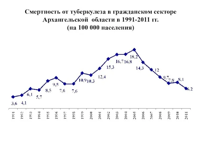 Смертность от туберкулеза в гражданском секторе Архангельской области в 1991-2011 гг. (на 100 000 населения)