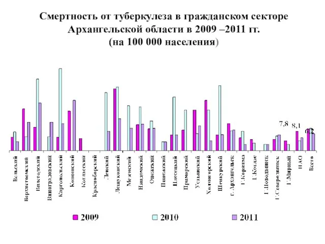 Смертность от туберкулеза в гражданском секторе Архангельской области в 2009 –2011 гг. (на 100 000 населения)
