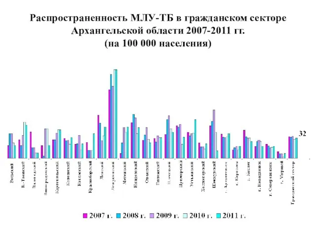 Распространенность МЛУ-ТБ в гражданском секторе Архангельской области 2007-2011 гг. (на 100 000 населения)