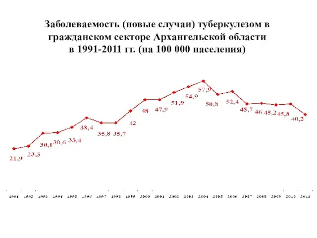 Заболеваемость (новые случаи) туберкулезом в гражданском секторе Архангельской области в 1991-2011 гг. (на 100 000 населения)
