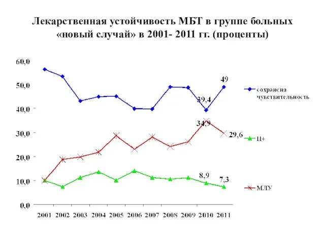 Лекарственная устойчивость МБТ в группе больных «новый случай» в 2001- 2011 гг. (проценты)