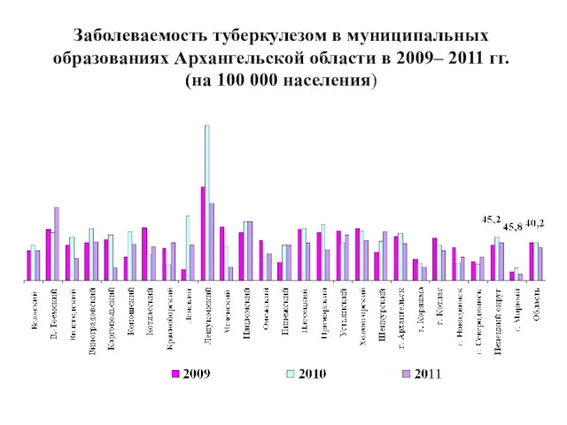 Заболеваемость туберкулезом в муниципальных образованиях Архангельской области в 2009– 2011 гг. (на 100 000 населения)