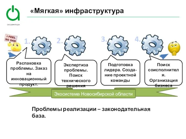 «Мягкая» инфраструктура 1. 2. 3. 4. Распаковка проблемы. Заказ на инновационный продукт.