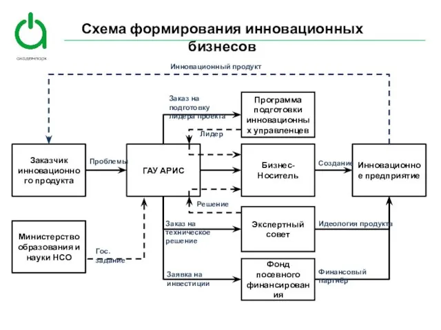 Схема формирования инновационных бизнесов Заказчик инновационного продукта ГАУ АРИС Бизнес-Носитель Инновационное предприятие