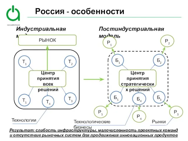 Россия - особенности Индустриальная модель РЫНОК Центр принятия всех решений Технологии Постиндустриальная