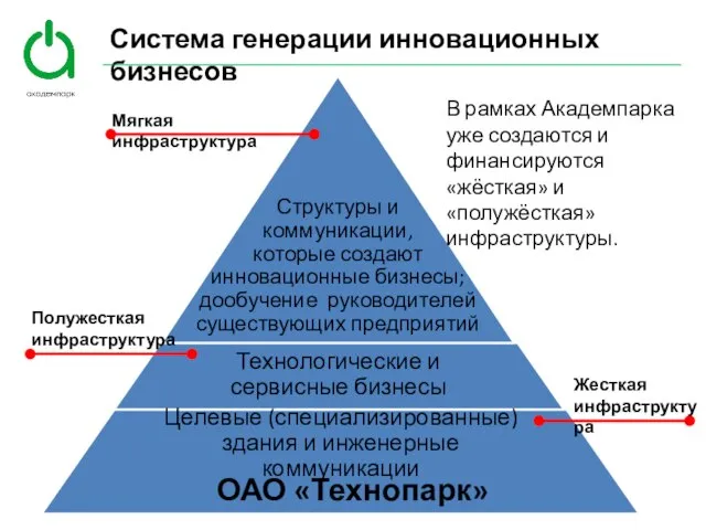 В рамках Академпарка уже создаются и финансируются «жёсткая» и «полужёсткая» инфраструктуры. Система