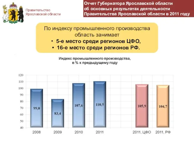 Правительство Ярославской области По индексу промышленного производства область занимает 5-е место среди
