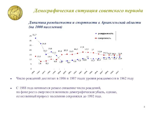 Демографическая ситуация советского периода Число рождений достигает в 1986 и 1987 годах